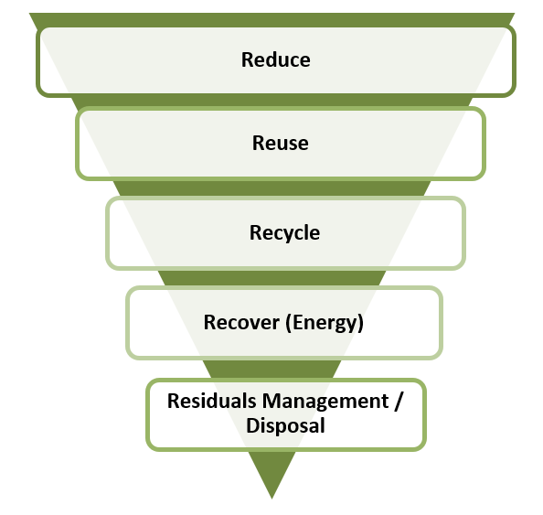 CCME Waste Hierarchy