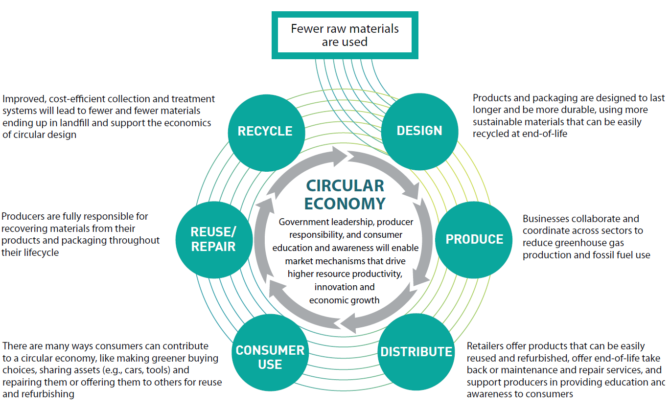 Circular Economy - Waste Free Ontario Strategy 2017.png