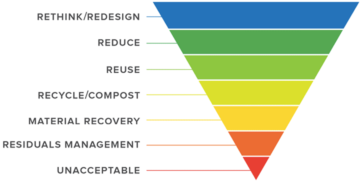 Zero Waste Vision for Ottawa – Waste Watch Ottawa